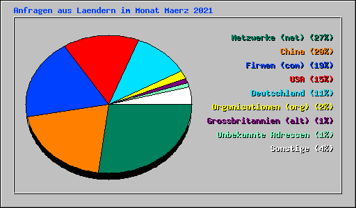 Anfragen aus Laendern im Monat Maerz 2021
