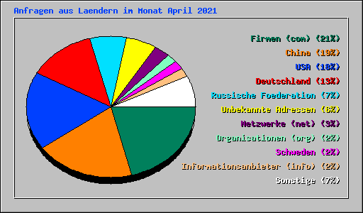 Anfragen aus Laendern im Monat April 2021