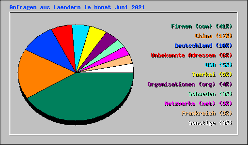 Anfragen aus Laendern im Monat Juni 2021
