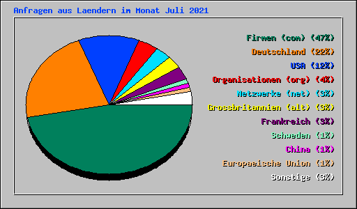 Anfragen aus Laendern im Monat Juli 2021
