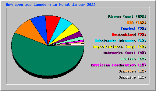 Anfragen aus Laendern im Monat Januar 2022