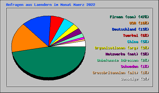 Anfragen aus Laendern im Monat Maerz 2022