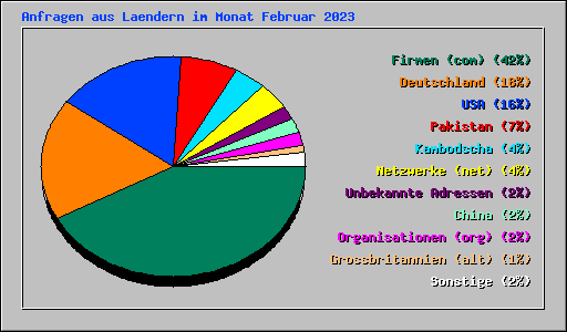 Anfragen aus Laendern im Monat Februar 2023