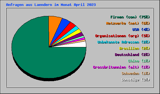 Anfragen aus Laendern im Monat April 2023