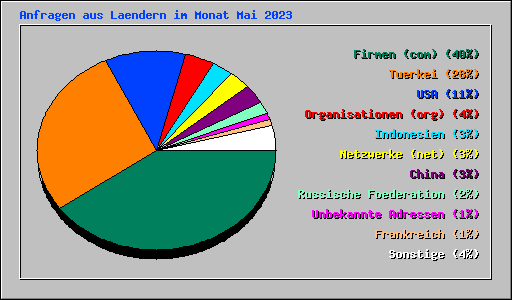 Anfragen aus Laendern im Monat Mai 2023