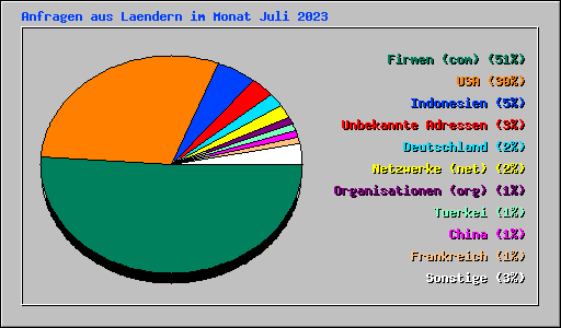 Anfragen aus Laendern im Monat Juli 2023