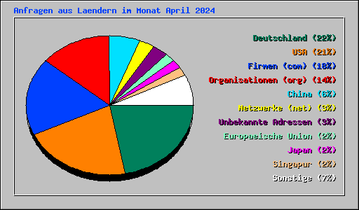 Anfragen aus Laendern im Monat April 2024