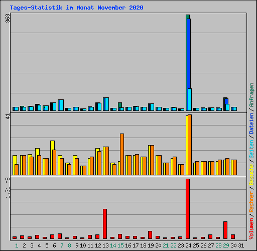 Tages-Statistik im Monat November 2020