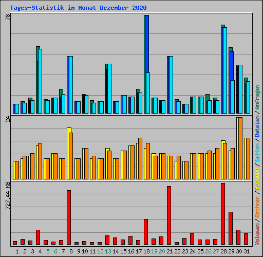 Tages-Statistik im Monat Dezember 2020
