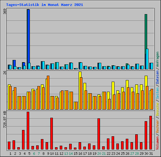Tages-Statistik im Monat Maerz 2021