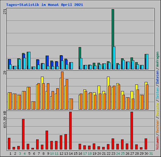 Tages-Statistik im Monat April 2021