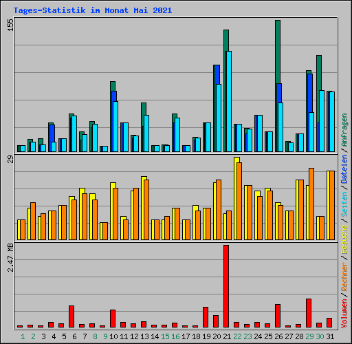 Tages-Statistik im Monat Mai 2021