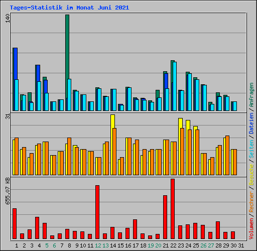 Tages-Statistik im Monat Juni 2021