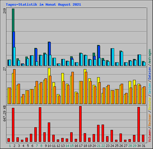 Tages-Statistik im Monat August 2021