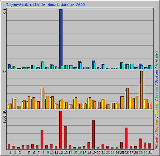 Tages-Statistik im Monat Januar 2022