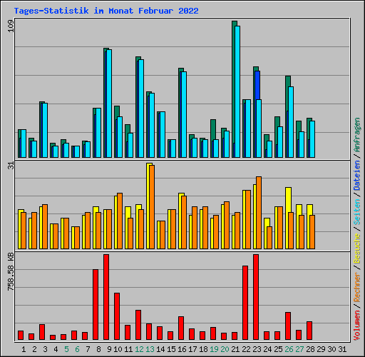 Tages-Statistik im Monat Februar 2022