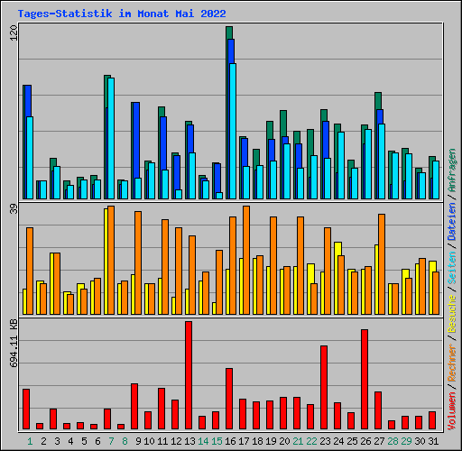 Tages-Statistik im Monat Mai 2022