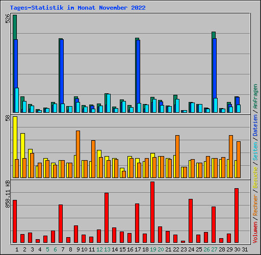 Tages-Statistik im Monat November 2022