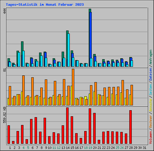 Tages-Statistik im Monat Februar 2023