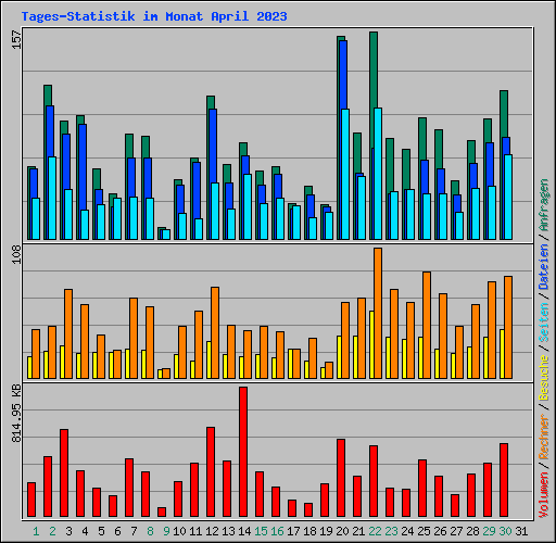 Tages-Statistik im Monat April 2023