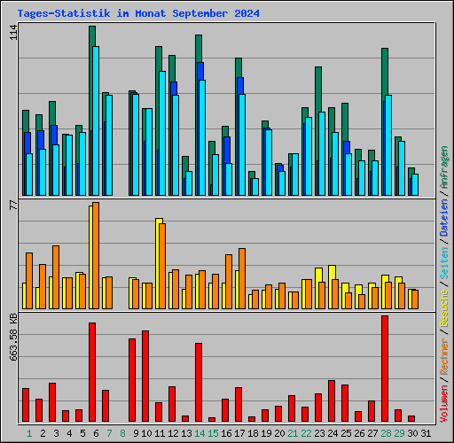 Tages-Statistik im Monat September 2024