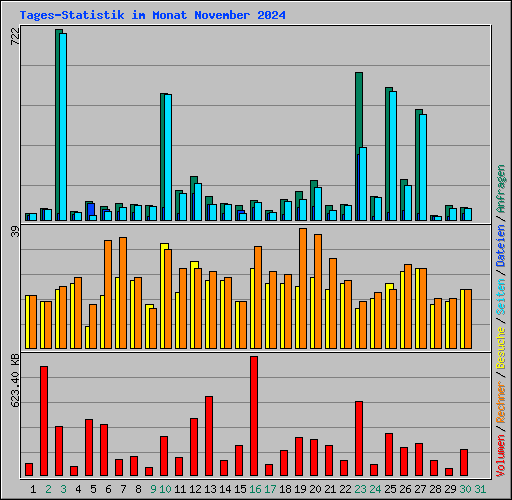 Tages-Statistik im Monat November 2024