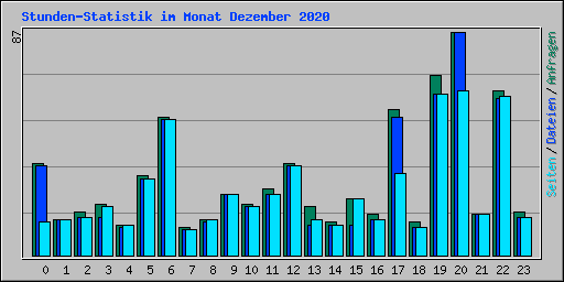 Stunden-Statistik im Monat Dezember 2020