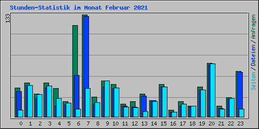 Stunden-Statistik im Monat Februar 2021