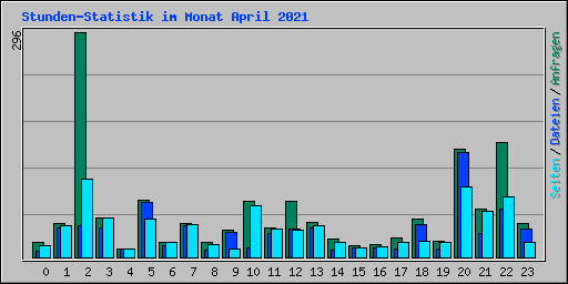 Stunden-Statistik im Monat April 2021