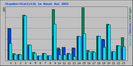 Stunden-Statistik im Monat Mai 2021