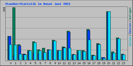 Stunden-Statistik im Monat Juni 2021