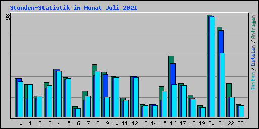 Stunden-Statistik im Monat Juli 2021