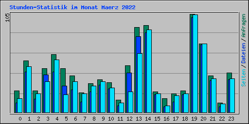 Stunden-Statistik im Monat Maerz 2022