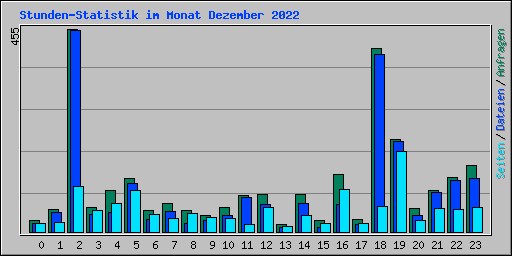 Stunden-Statistik im Monat Dezember 2022