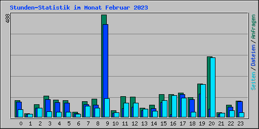 Stunden-Statistik im Monat Februar 2023