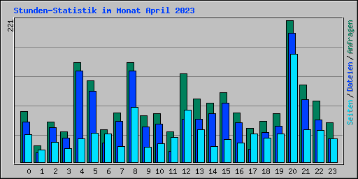 Stunden-Statistik im Monat April 2023