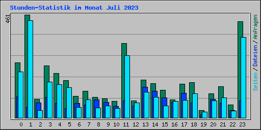 Stunden-Statistik im Monat Juli 2023