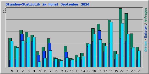 Stunden-Statistik im Monat September 2024