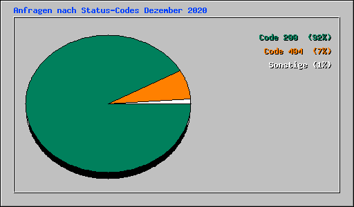 Anfragen nach Status-Codes Dezember 2020