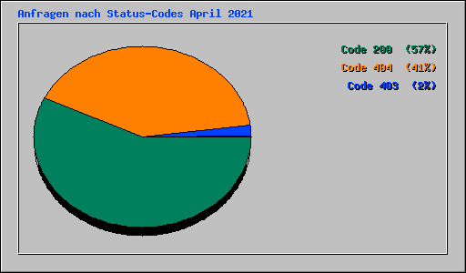 Anfragen nach Status-Codes April 2021
