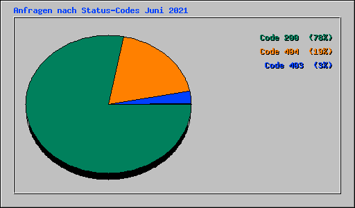 Anfragen nach Status-Codes Juni 2021