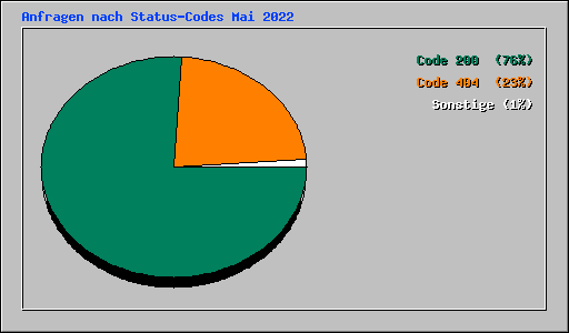 Anfragen nach Status-Codes Mai 2022