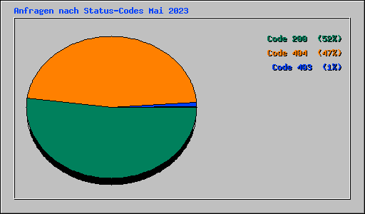 Anfragen nach Status-Codes Mai 2023