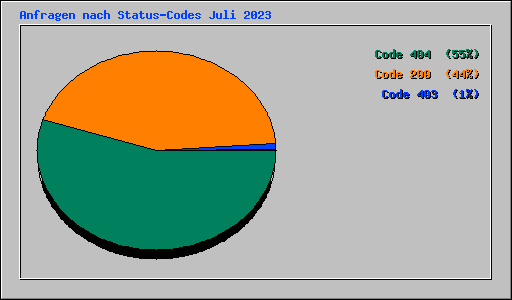 Anfragen nach Status-Codes Juli 2023
