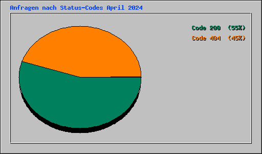 Anfragen nach Status-Codes April 2024