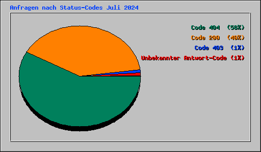 Anfragen nach Status-Codes Juli 2024