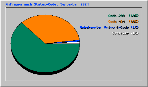 Anfragen nach Status-Codes September 2024