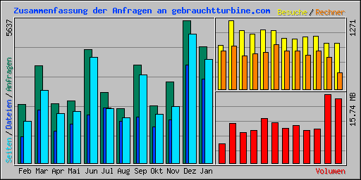 Zusammenfassung der Anfragen an gebrauchtturbine.com