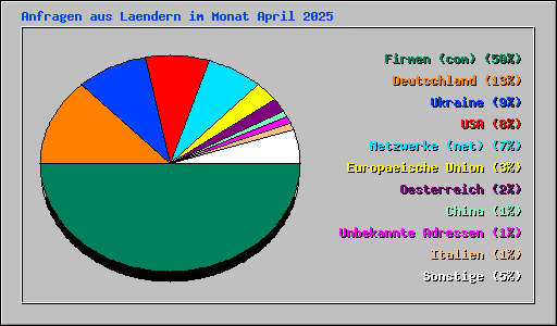 Anfragen aus Laendern im Monat April 2025