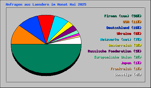 Anfragen aus Laendern im Monat Mai 2025